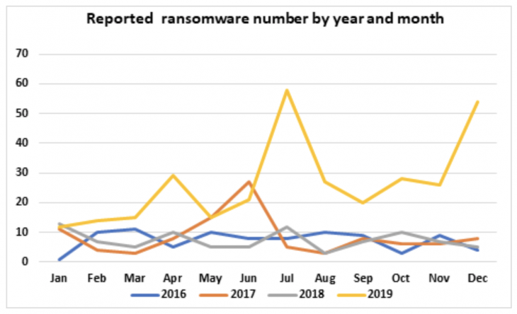 Chart of ransomware cases reported per month. Source: Emsisoft