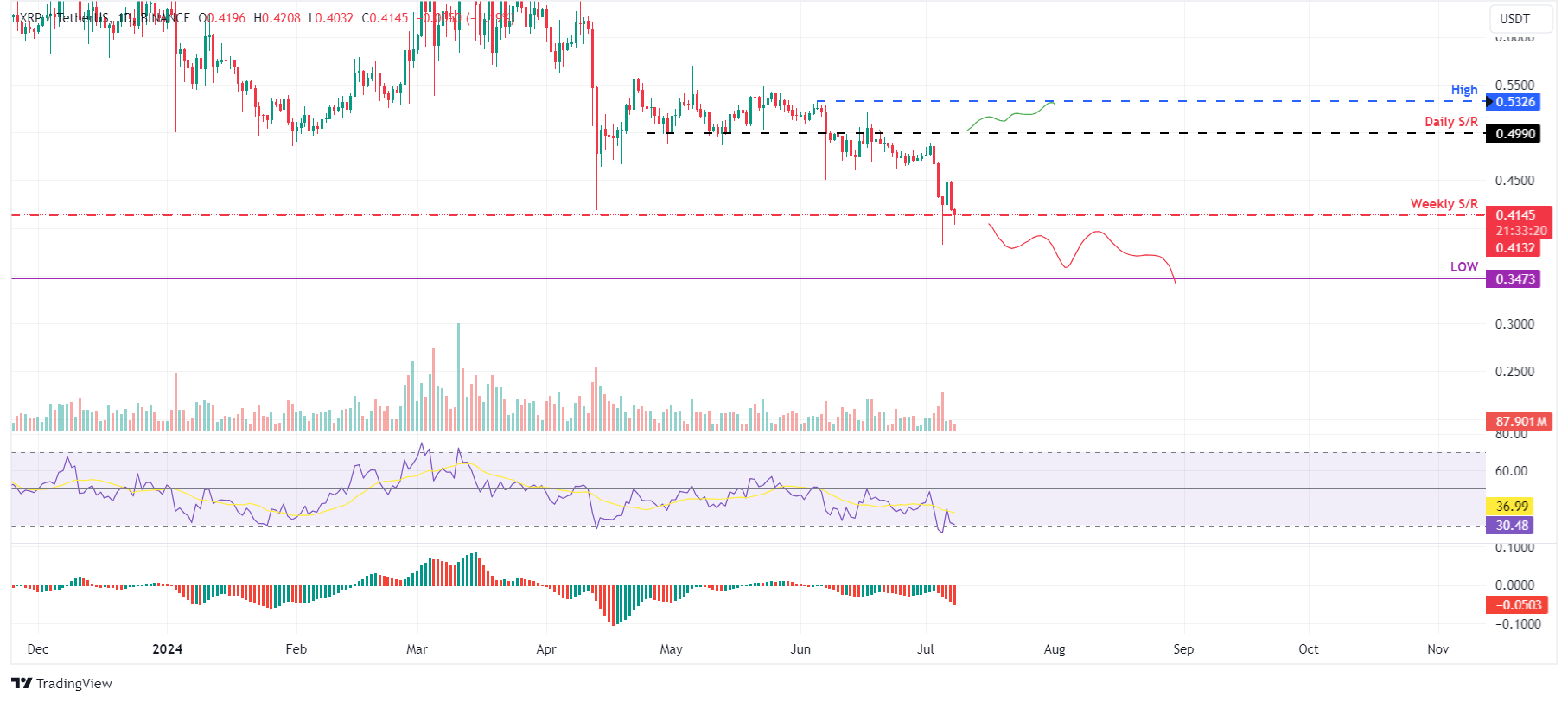 XRP/USDT daily chart