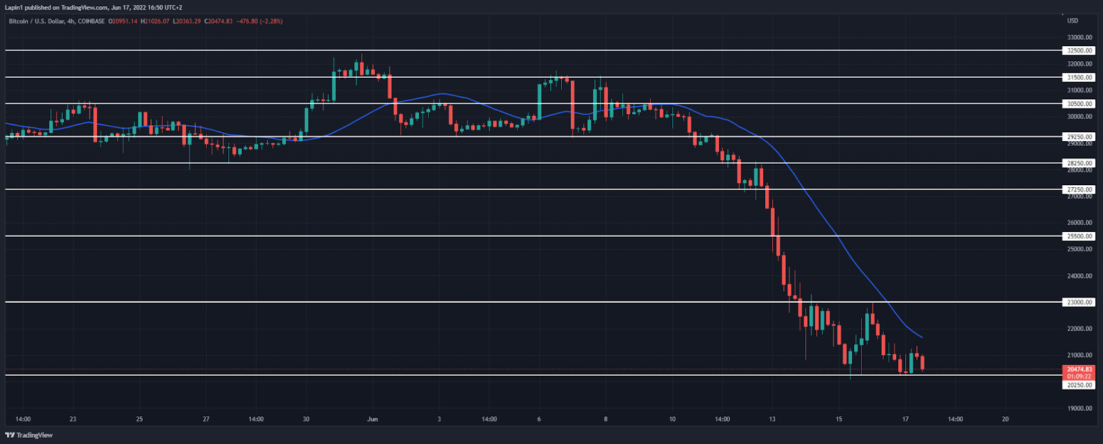 Bitcoin price analysis: BTC retests $20,250 support, another push lower incoming? 2