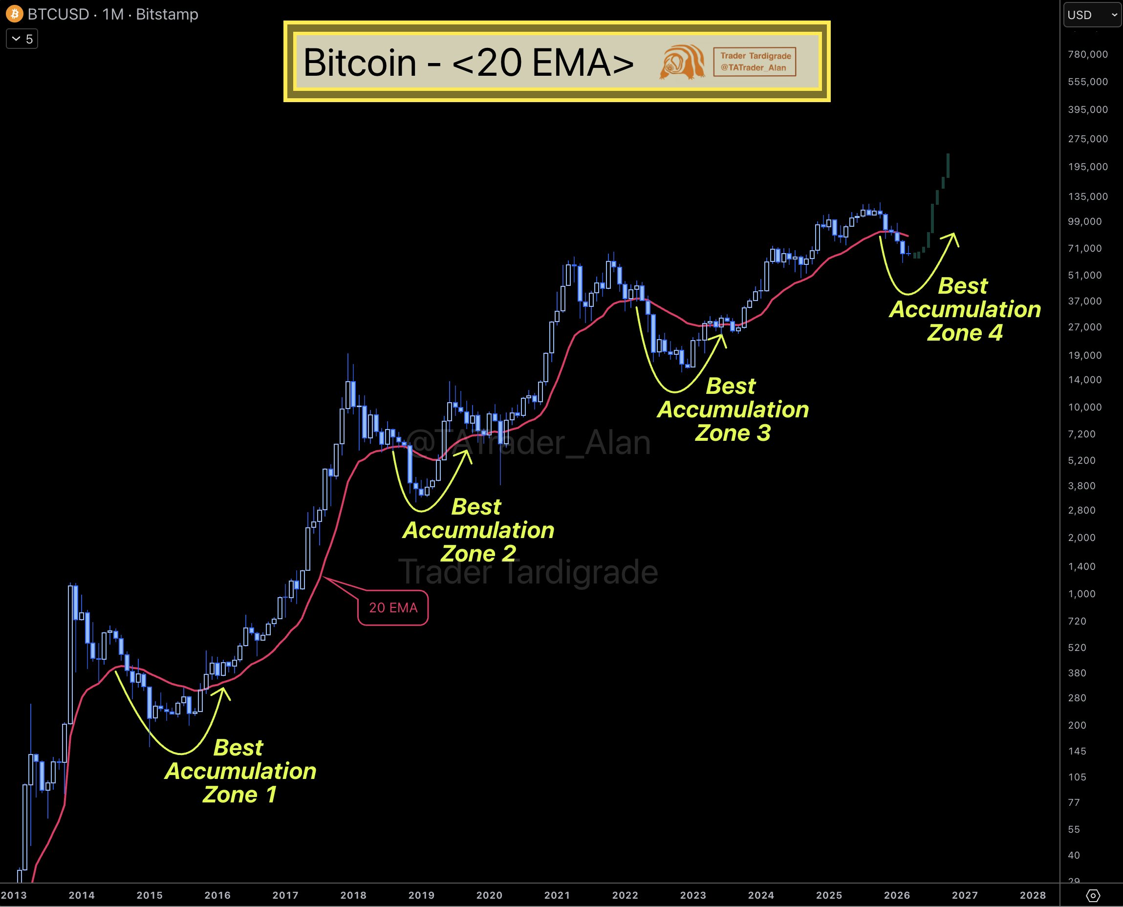 Bitcoin 1M Analysis
