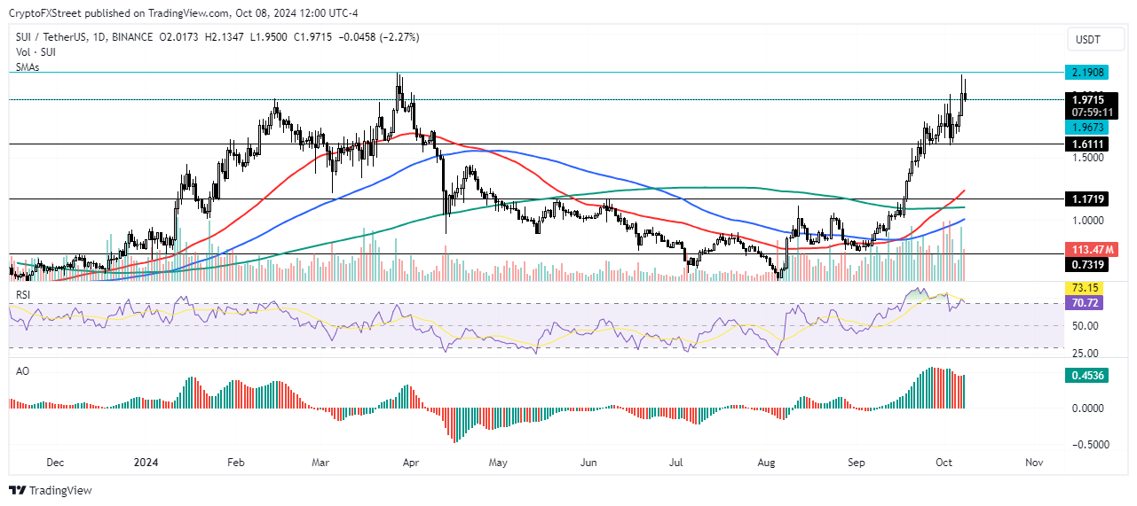 SUI/USDT daily chart