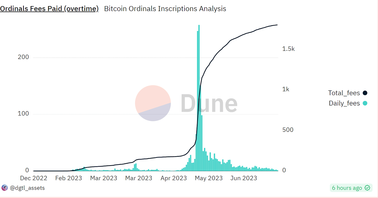 Bitcoin Ordinals Filling in Block Space But Miners Are Still Hurting