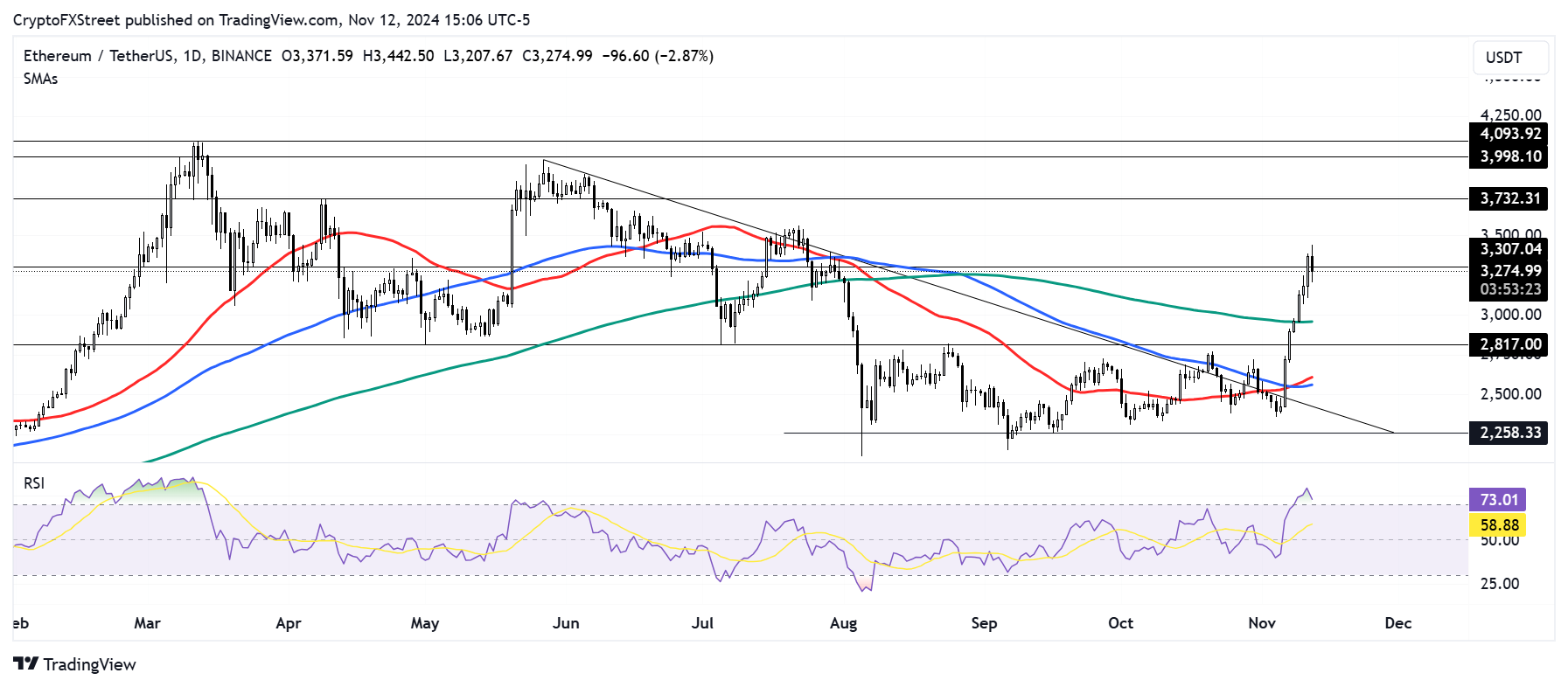 ETH/USDT daily chart