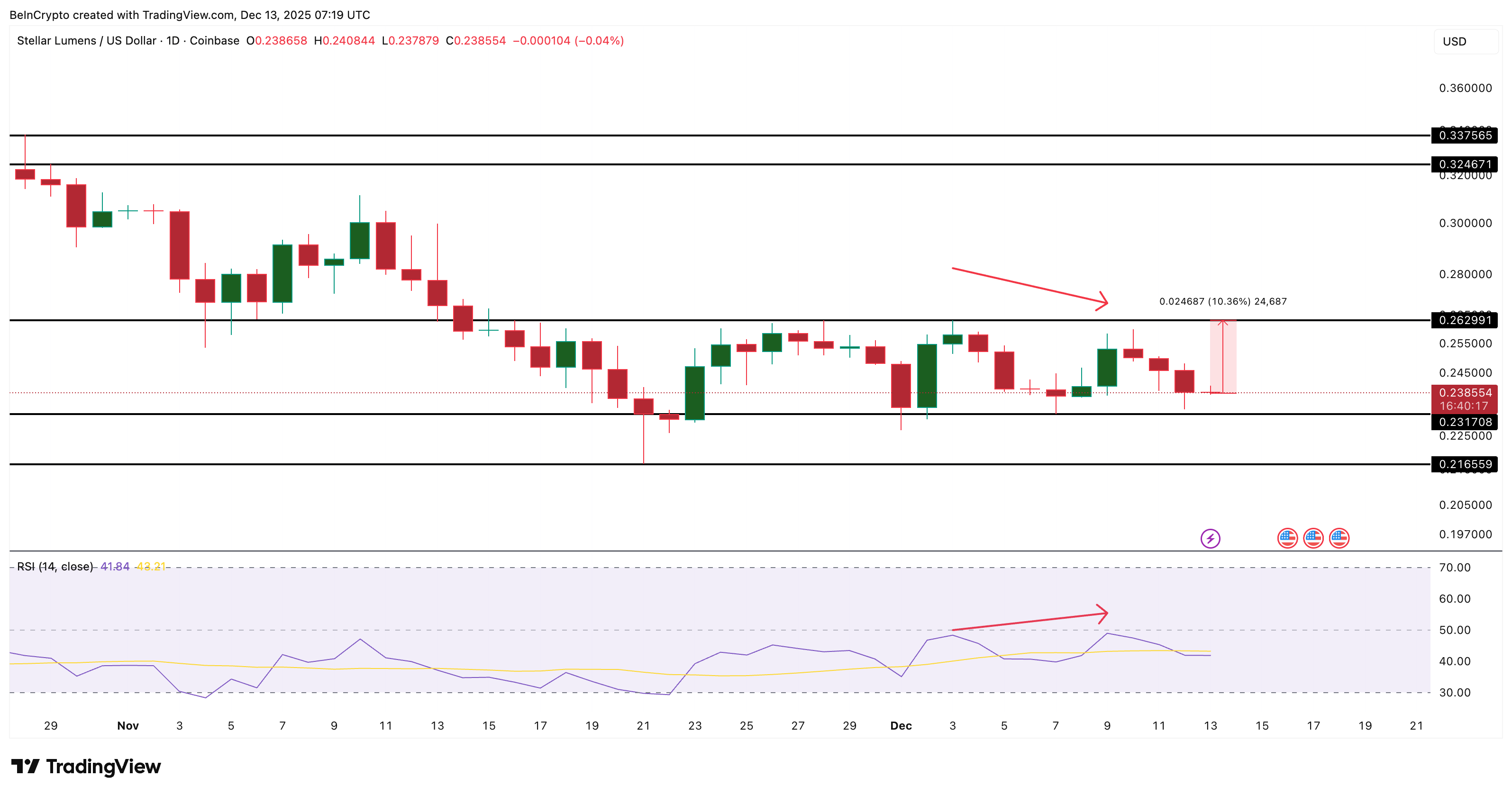 Stellar Price Analysis