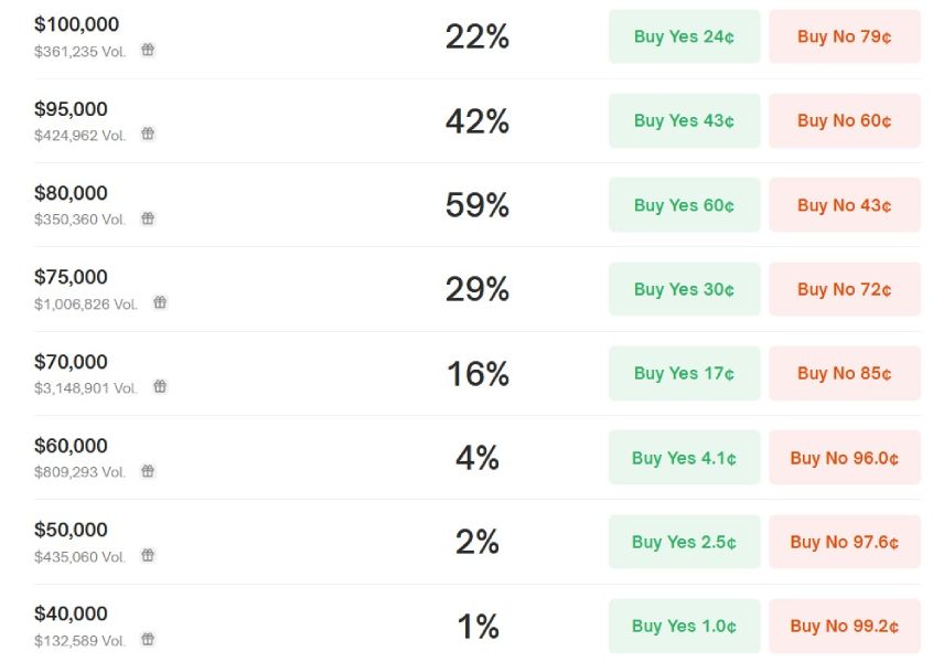 btc-polymarket-chances-31-march