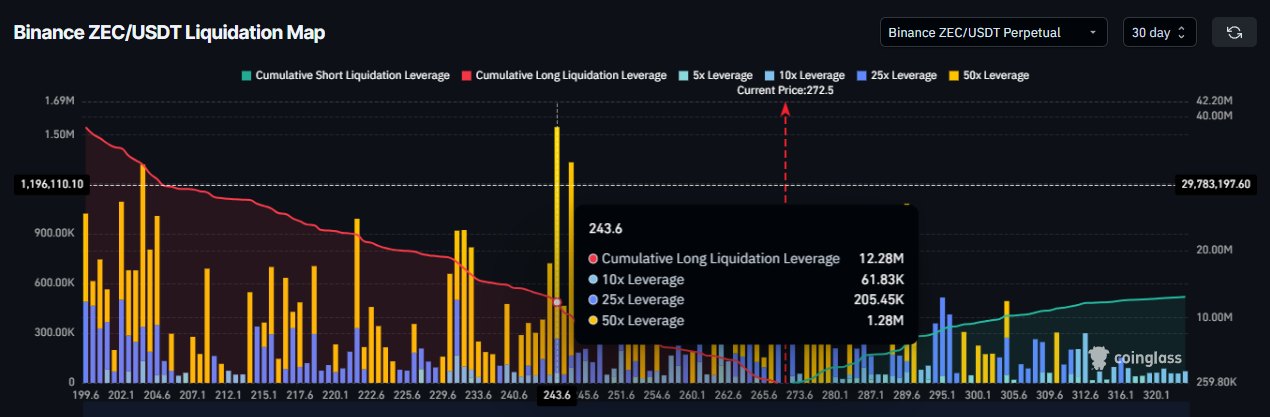 Zcash Liquidation Map