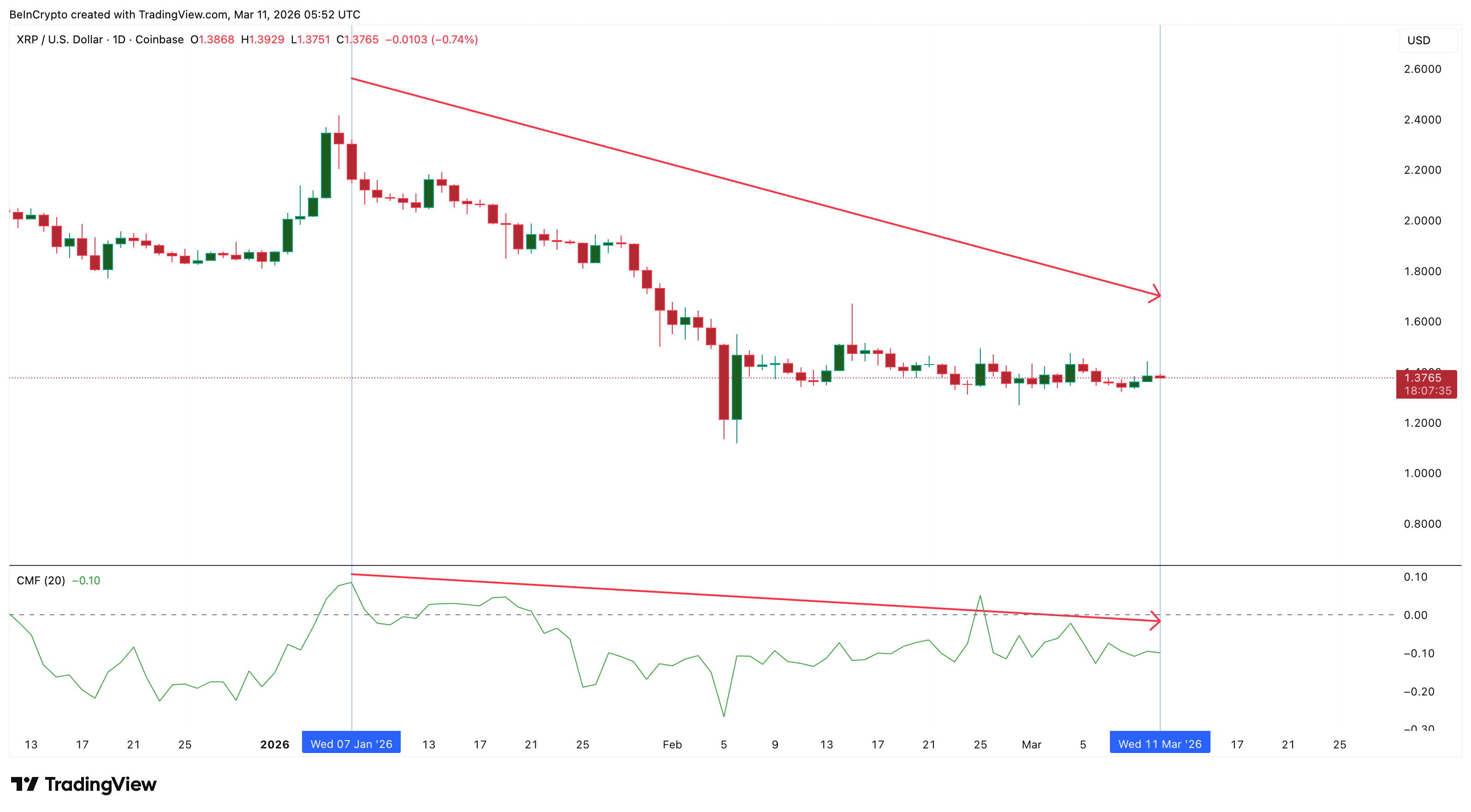 Weak CMF, Possibly By Non-13F Filers