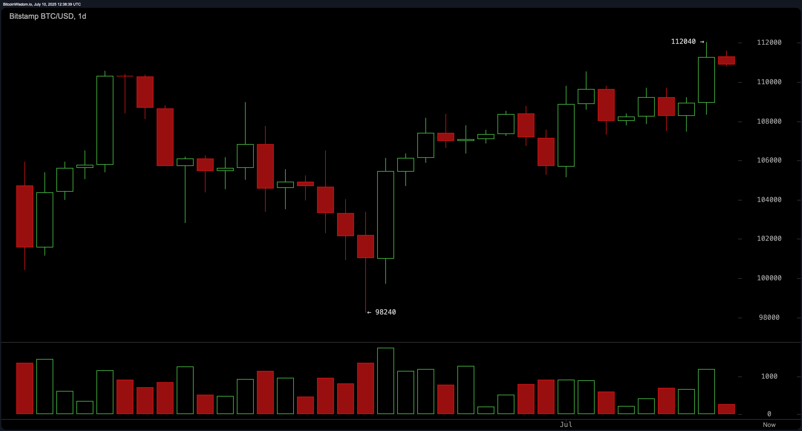 🟨"Bitcoin: Consolidamento e Incertezze dopo il Rally"