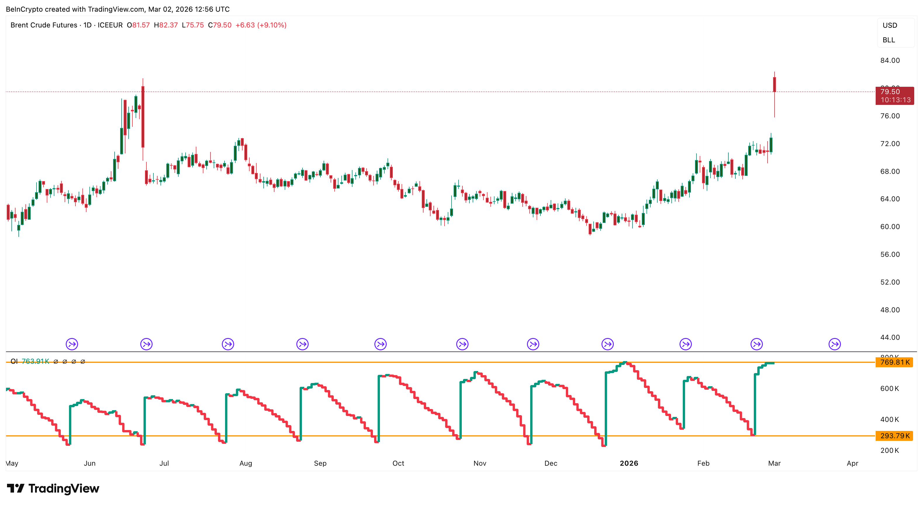 Цена нефти и открытый интерес