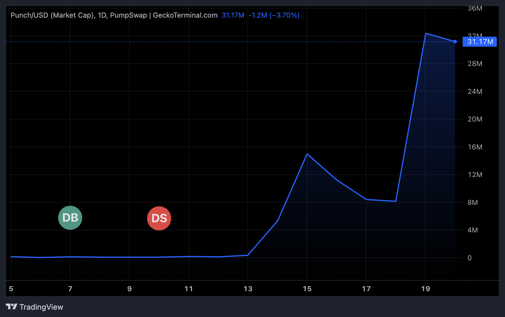 Rendimiento del Precio del Token PUNCH
