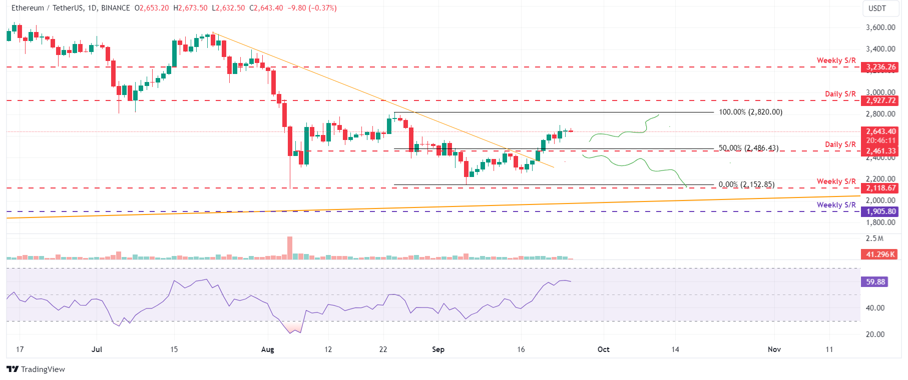 ETH/USDT daily chart