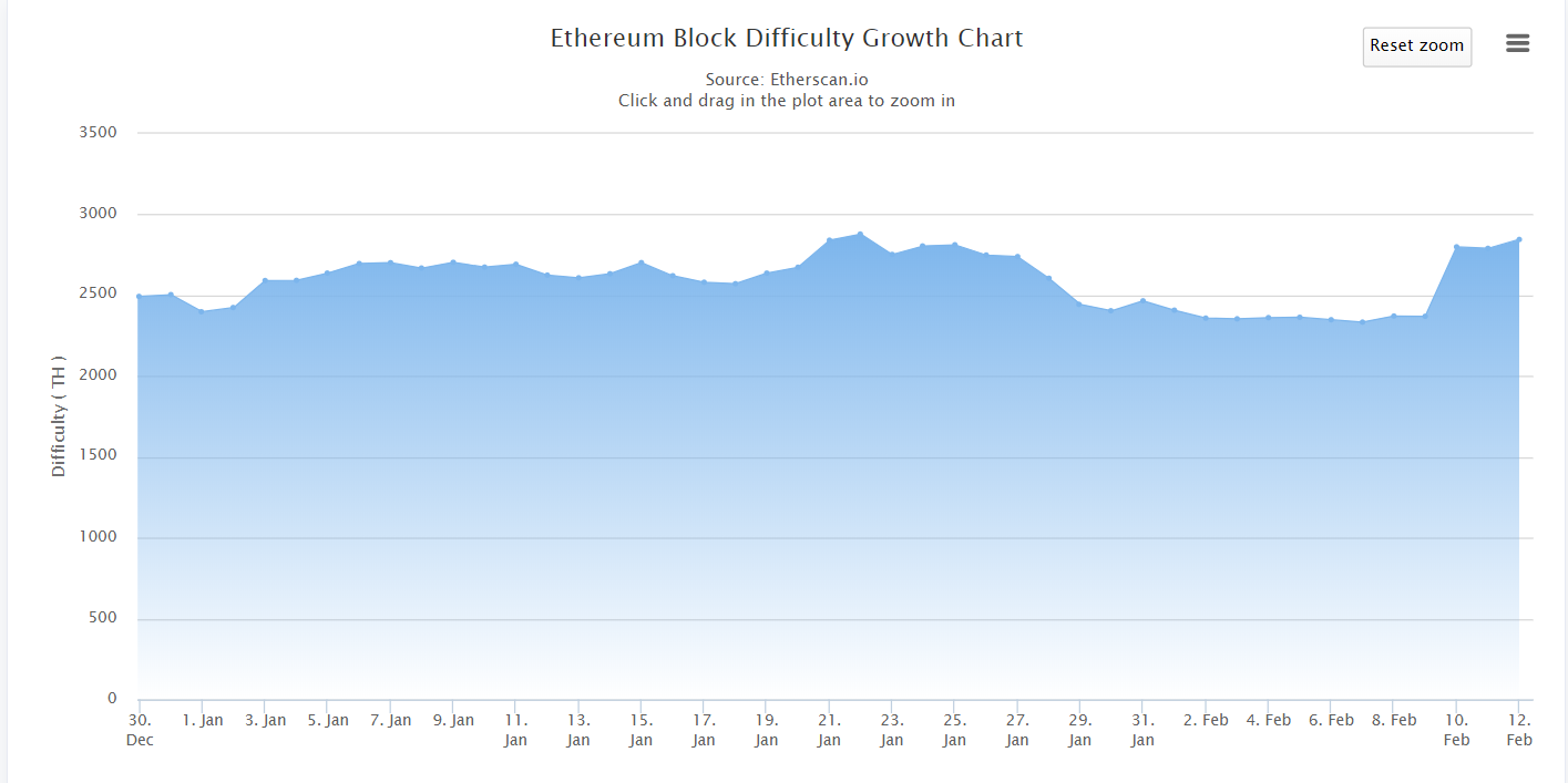 Ethereum difficulty change per month btc merit list 2014 pratapgarh up