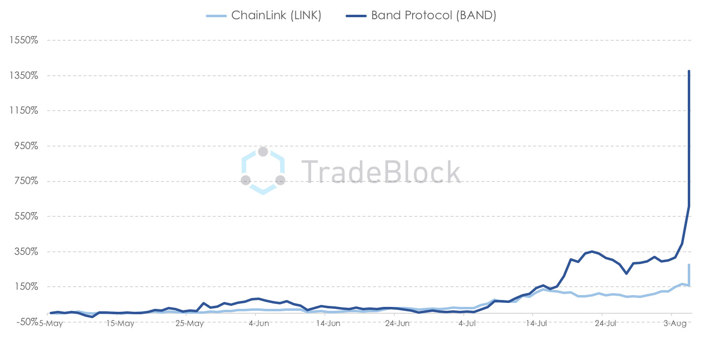 Токены децентрализованных финансов Band Protocol и Chainlink оставили биткоин далеко позади