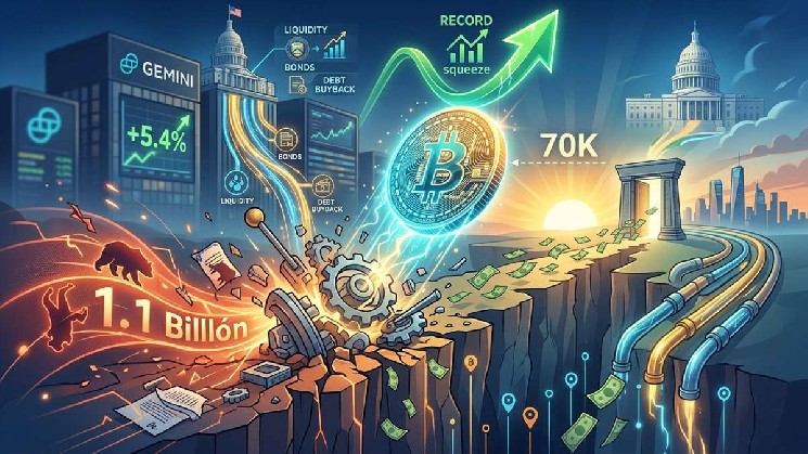 Bitcoin Rallies Near $70,000 as Record Short Liquidations Trigger a Massive Squeeze