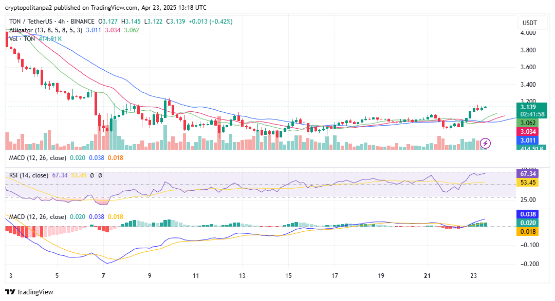 TON/USD 4-Stunden-Chart. Bildquelle: TradingView