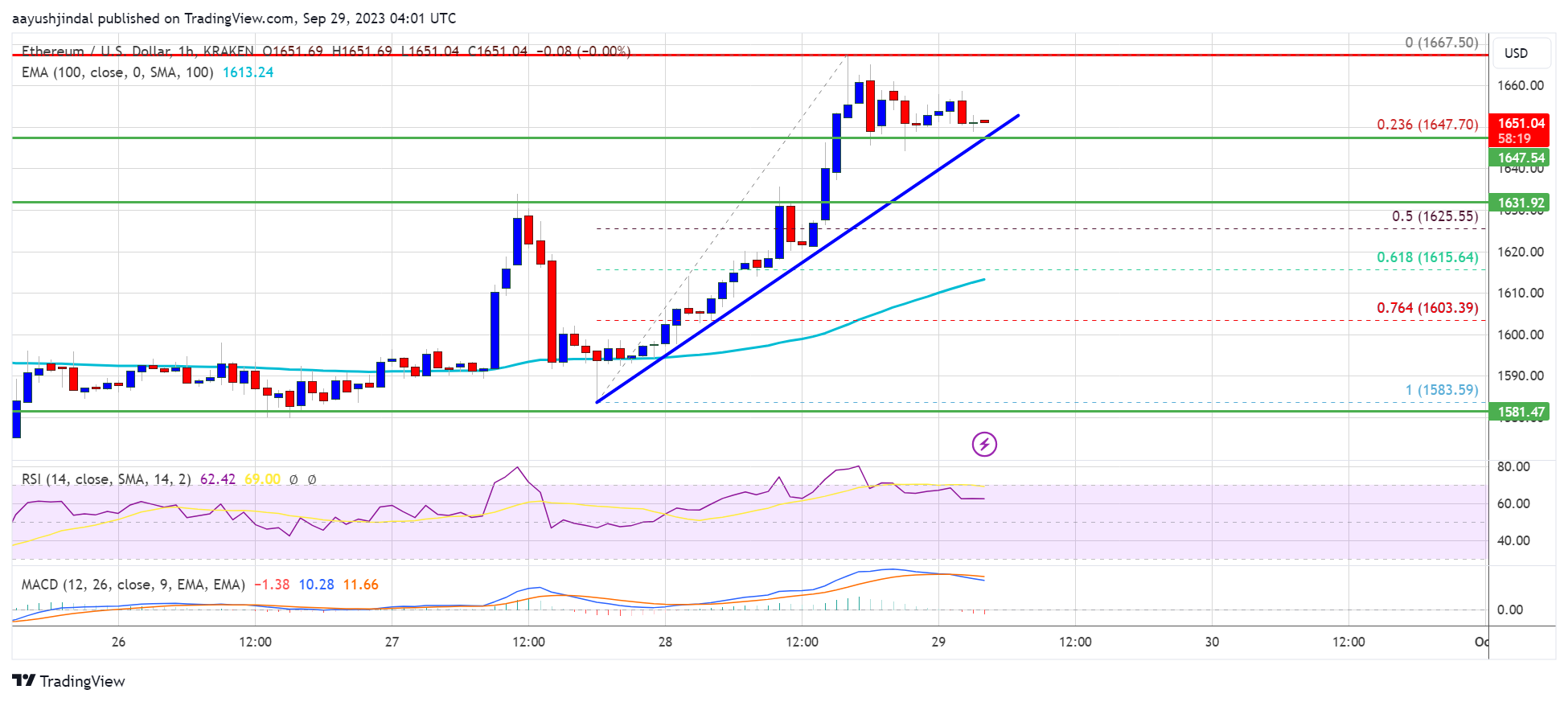 Harga Ethereum Mencatat Breakout Tapi Kurang Momentum $1.620 Adalah Kuncinya