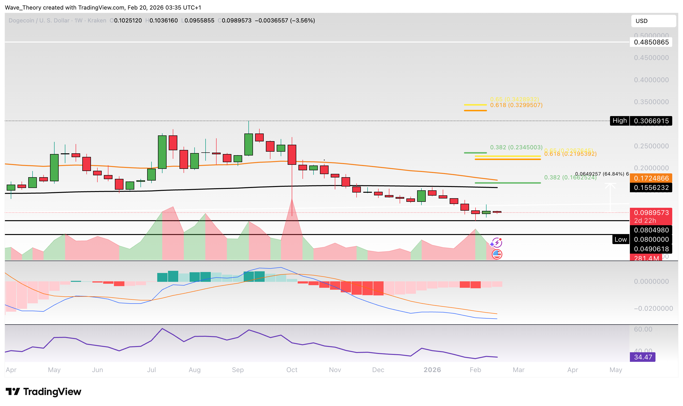 Dogecoin Preis Chart Tradingview