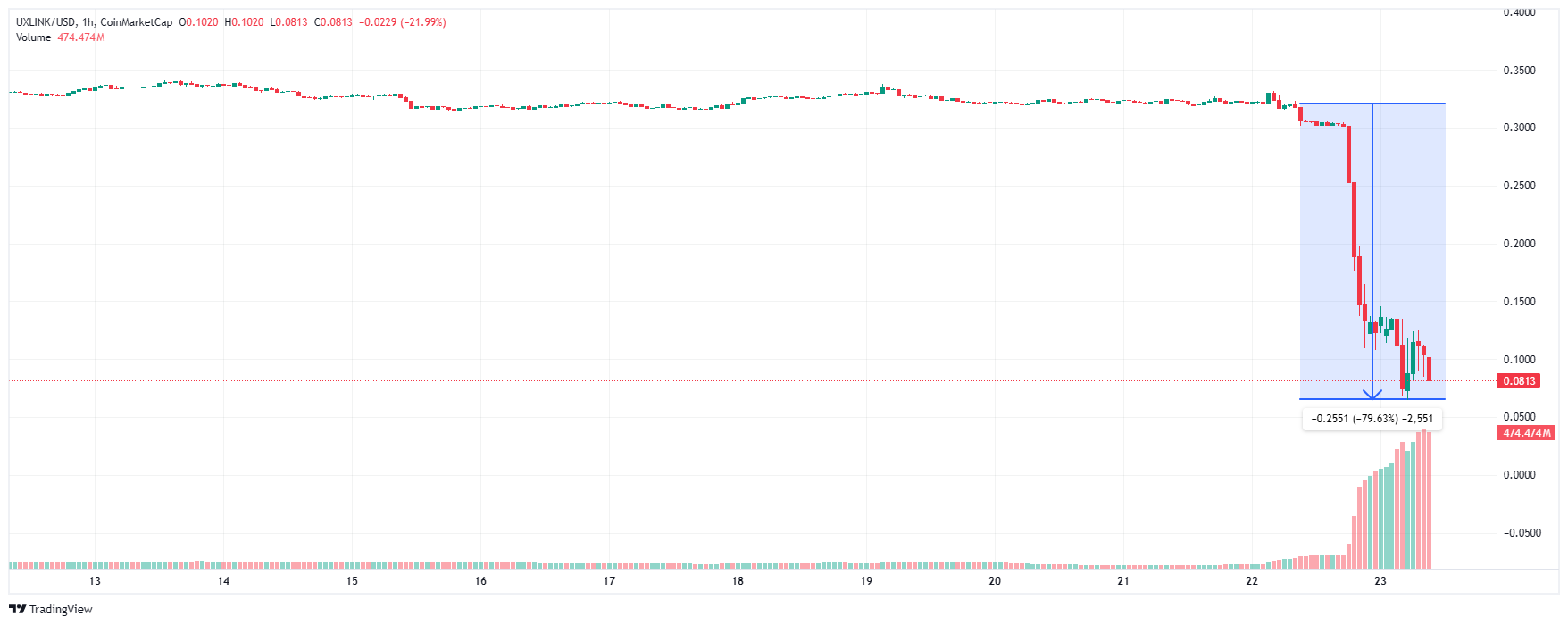 UXLINK падение