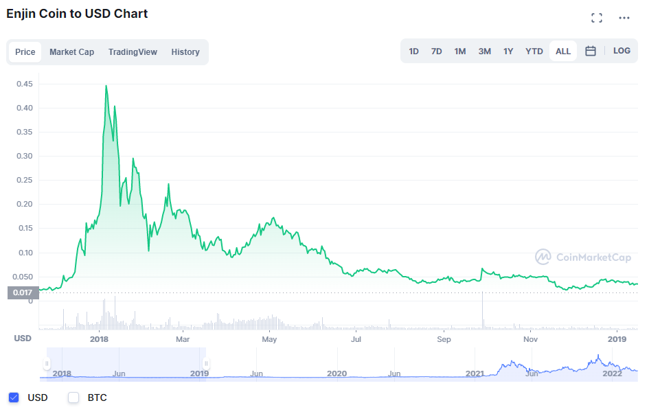 Enjin Coin Price Prediction 2022 2030 Is ENJ a good investment