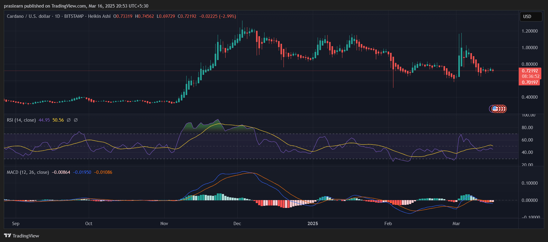 Cardano Be conscious Prediction