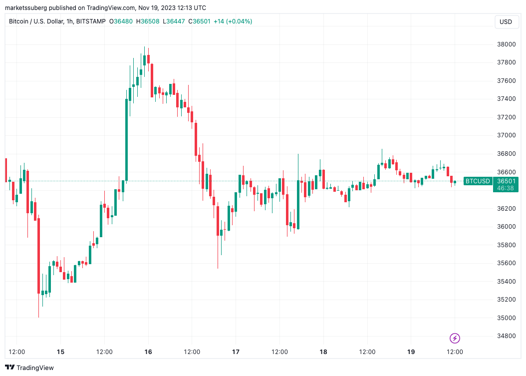 Bitcoin mendekati zona targe' sebelum separuhnya menuju harga $50K BTC