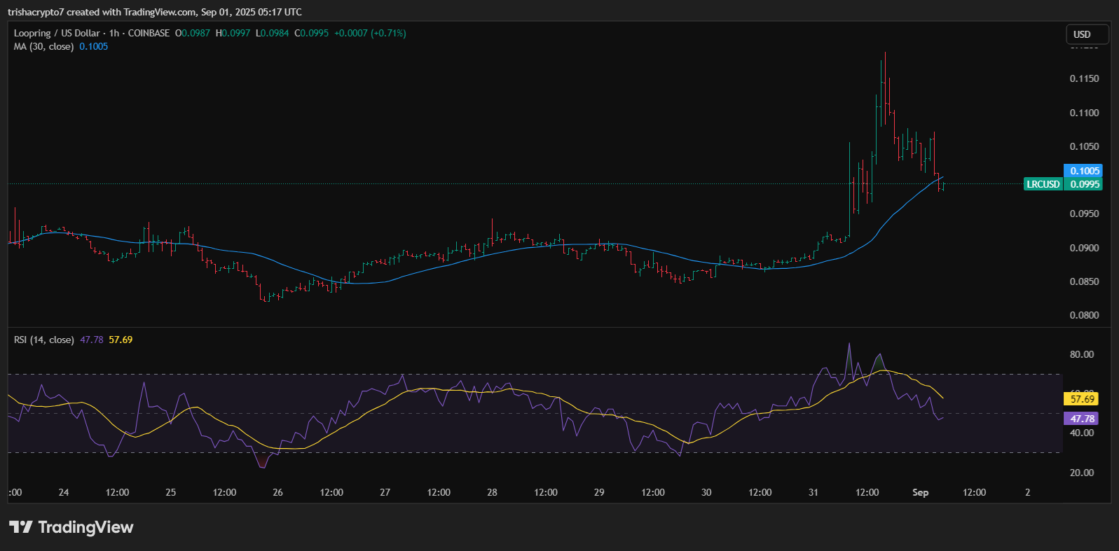 Price chart for Loopring's token along with 30-day Moving Average and RSI | Source: TradingView