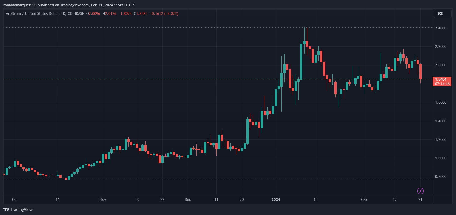 COINBASE: Изображение графика ARBUSD от ronaldomarquez998