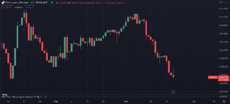 Свирепое ралли биткойнов, подпитываемое ETF, ставит эфир по самой низкой цене по сравнению с BTC за 2 месяца