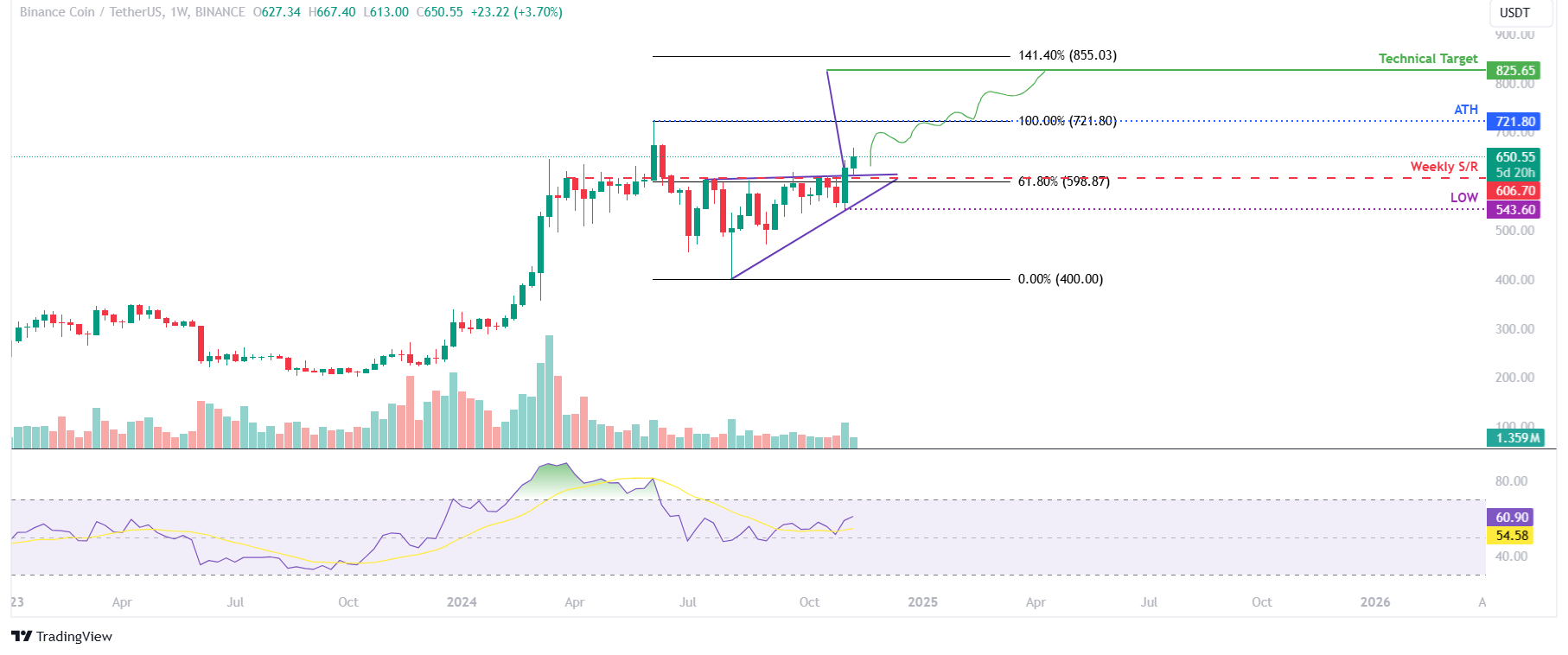 BNB/USDT weekly chart