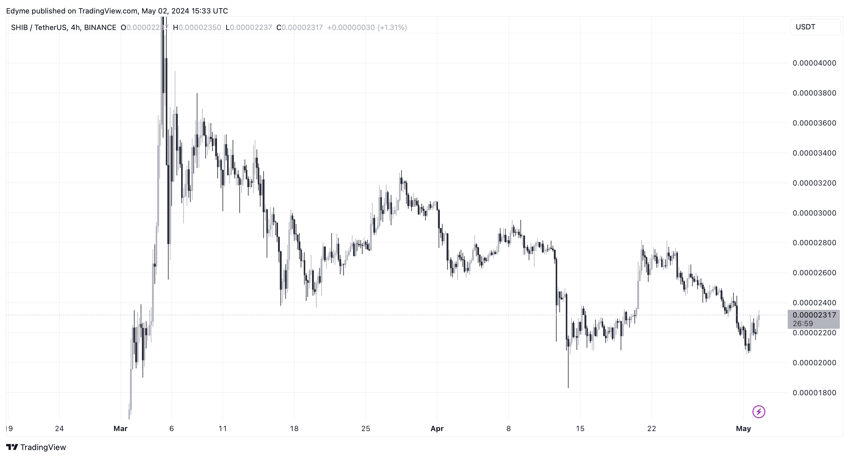 BINANCE:SHIBUSDT Chart Image by Edyme