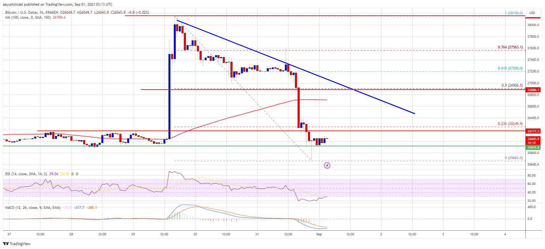 Harga Bitcoin Kembali ke Titik Awal Mengapa Ini Bisa Menjadi Sinyal Bearish