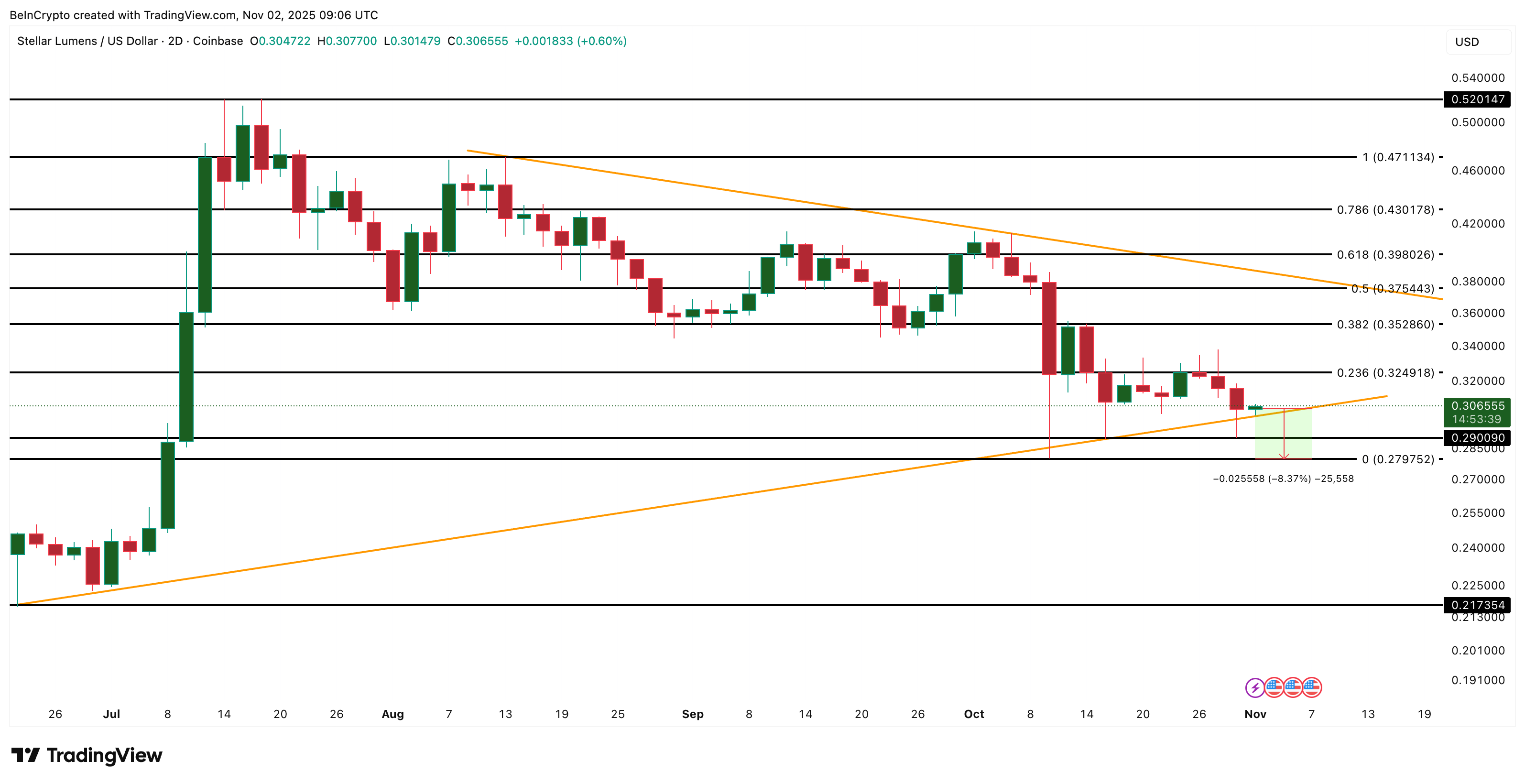 Stellar Price Analysis