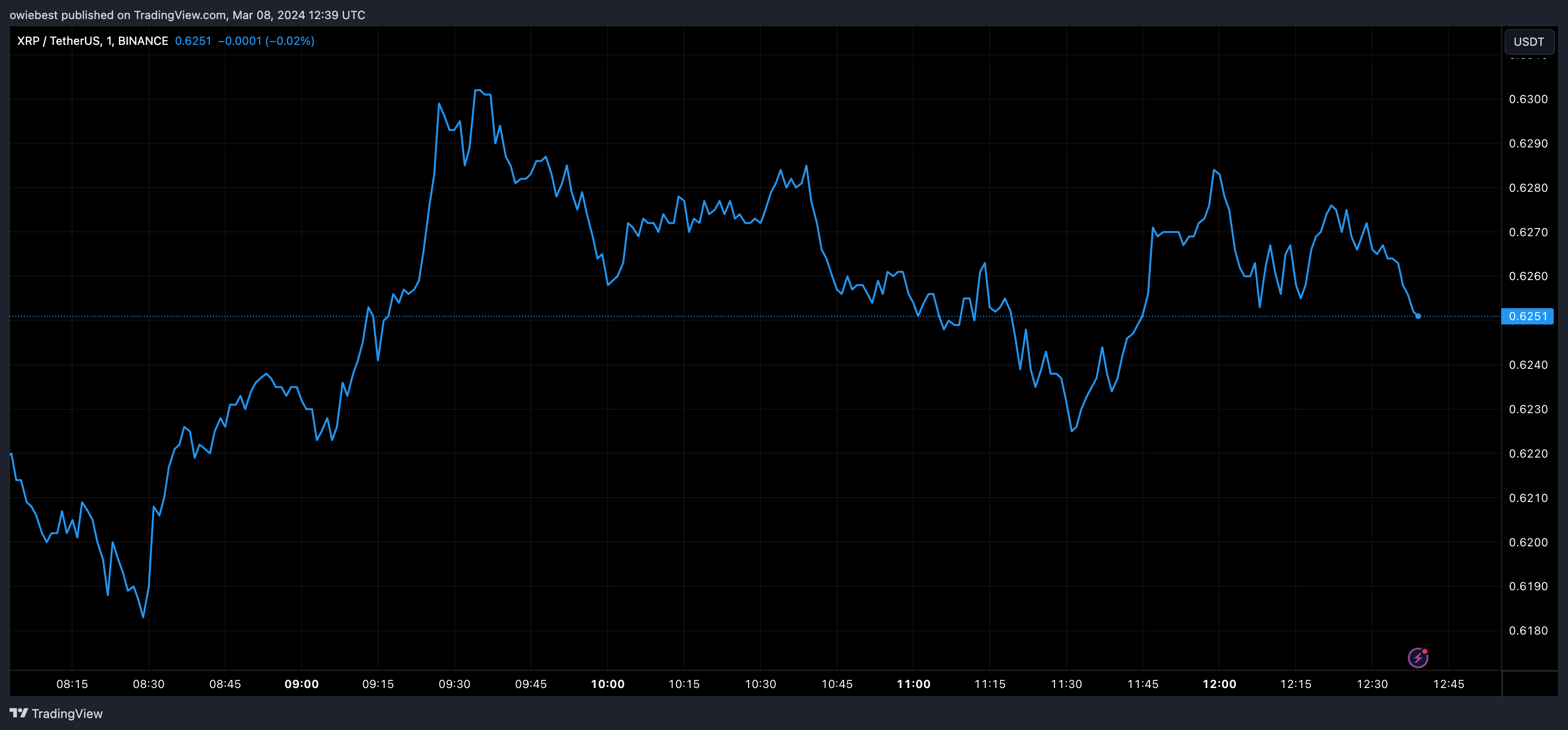 BINANCE: Gambar Grafik XRPUSDT oleh oweebest