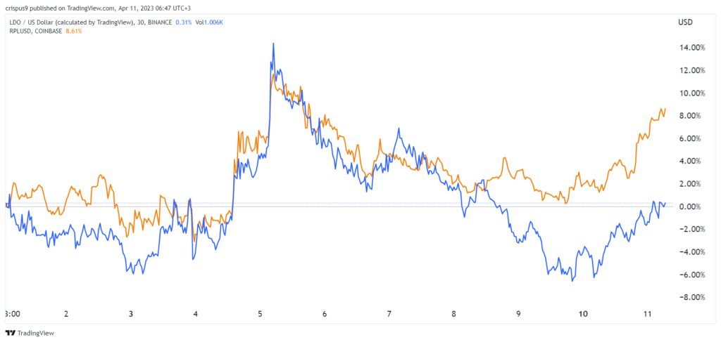 LDO and RVL prices