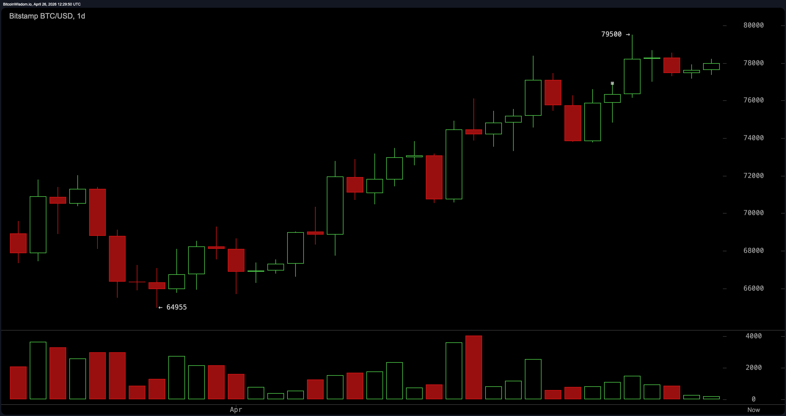 Биткойн застрял на отметке 78 500 долларов на фоне ослабления часового импульса