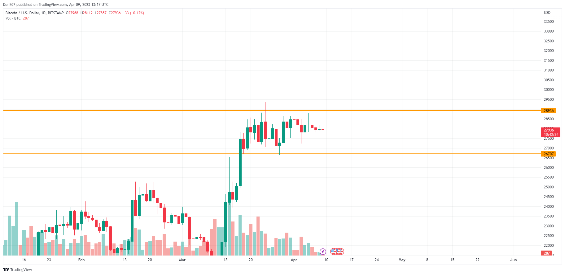 Анализ цен на BTC и ETH на 9 апреля