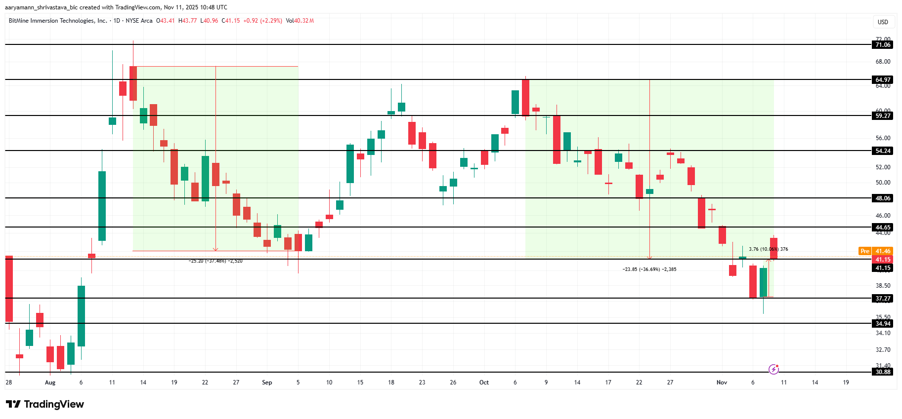 BMNR Price Analysis.
