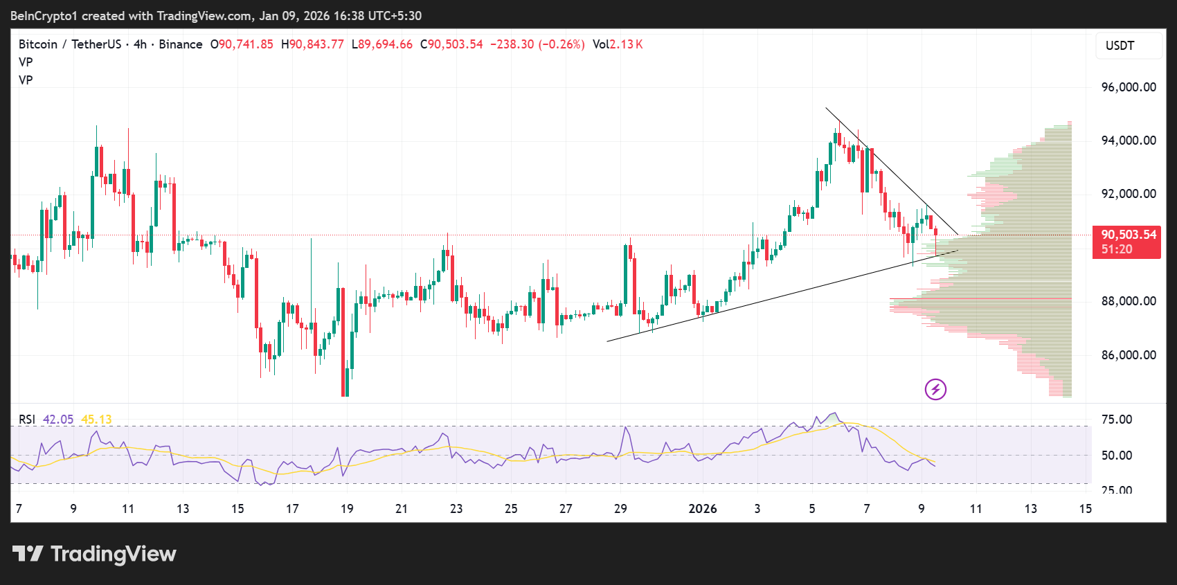 Bitcoin (BTC) Price Performance