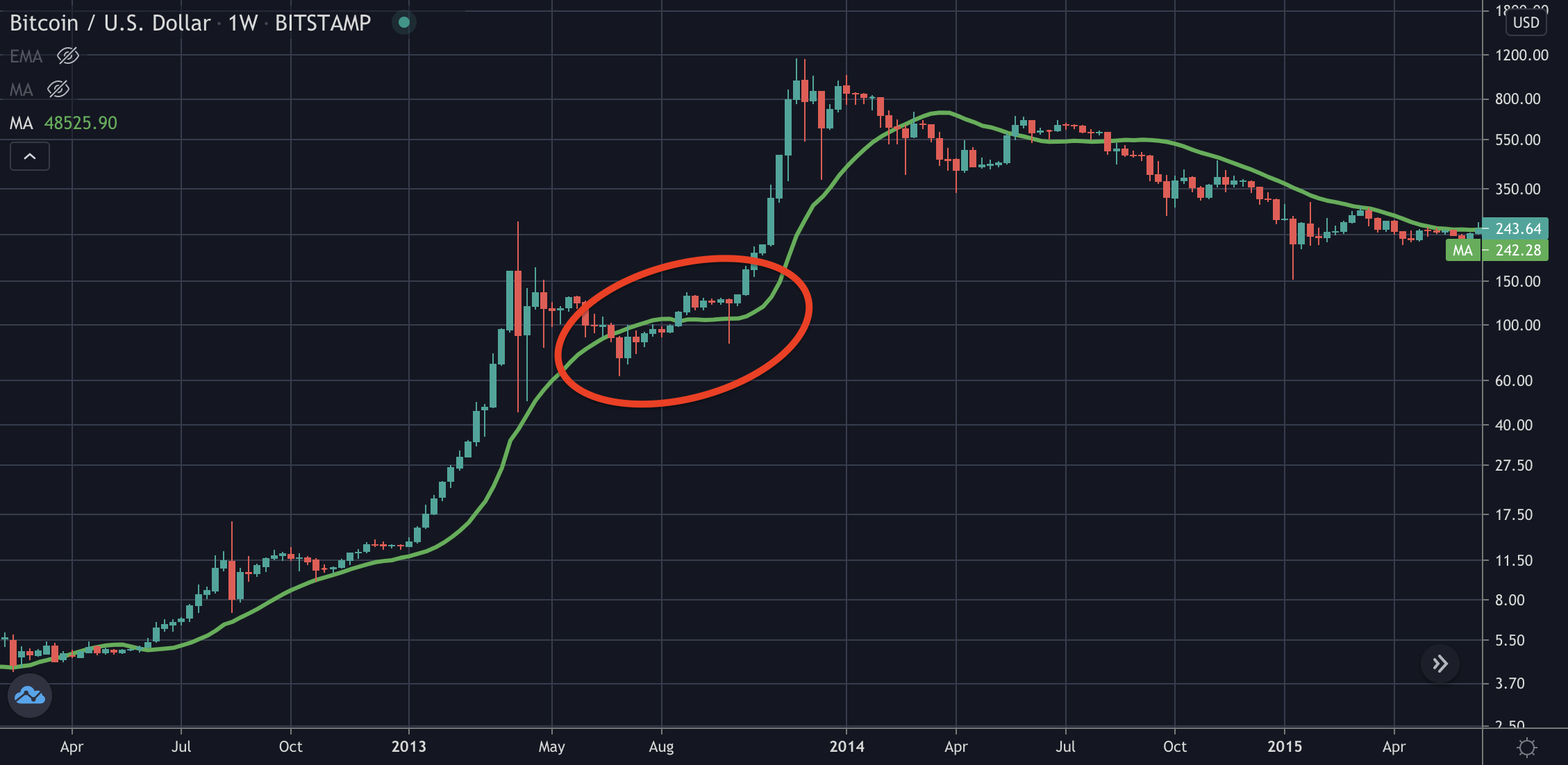 Биткоин в 2005. Bitcoin 2013. Биткоин в 2013. График биткоин 2013. Стоимость биткоина в 2013 году.