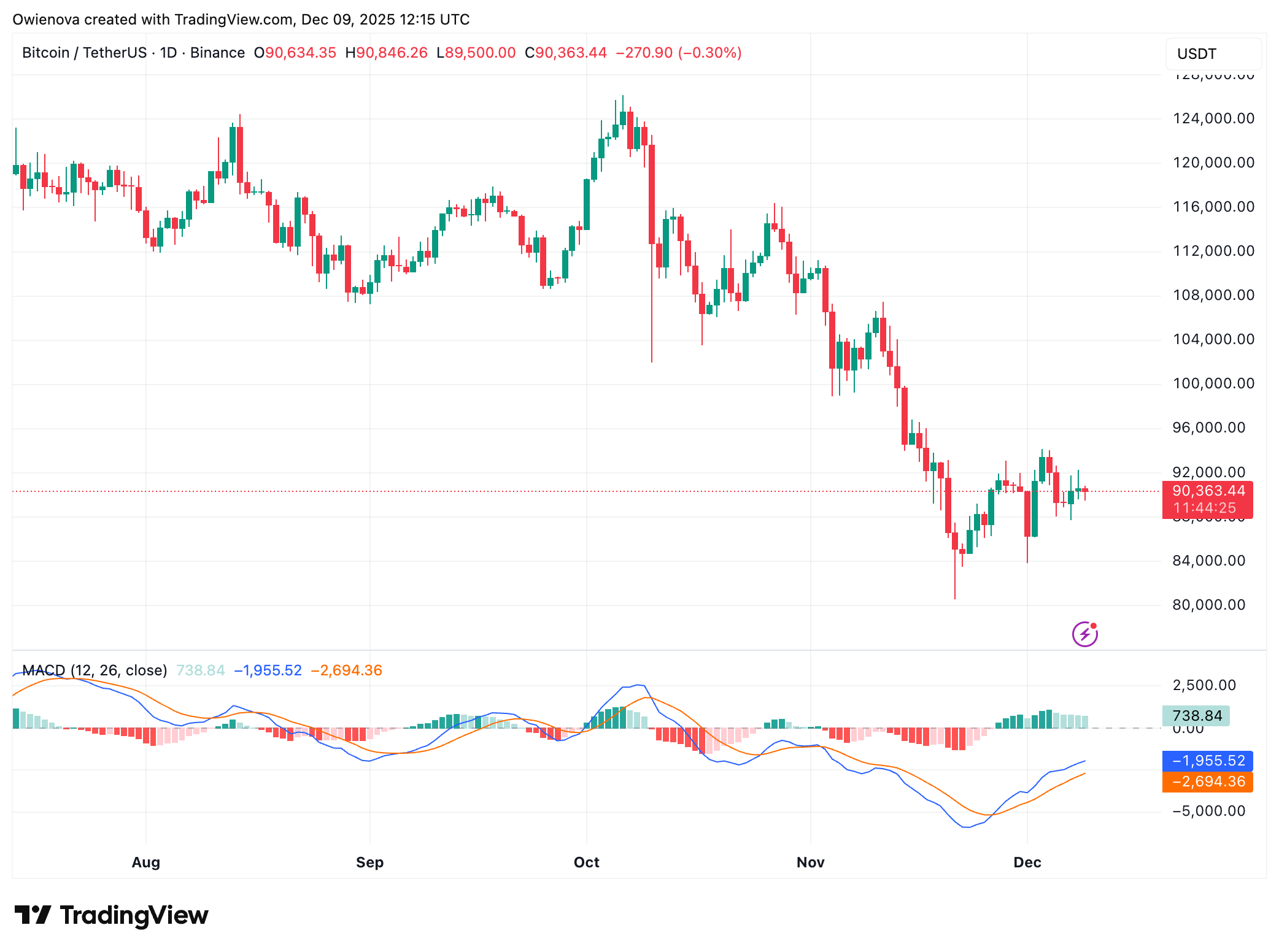 BINANCE:BTCUSDT Chart Image by Owienova