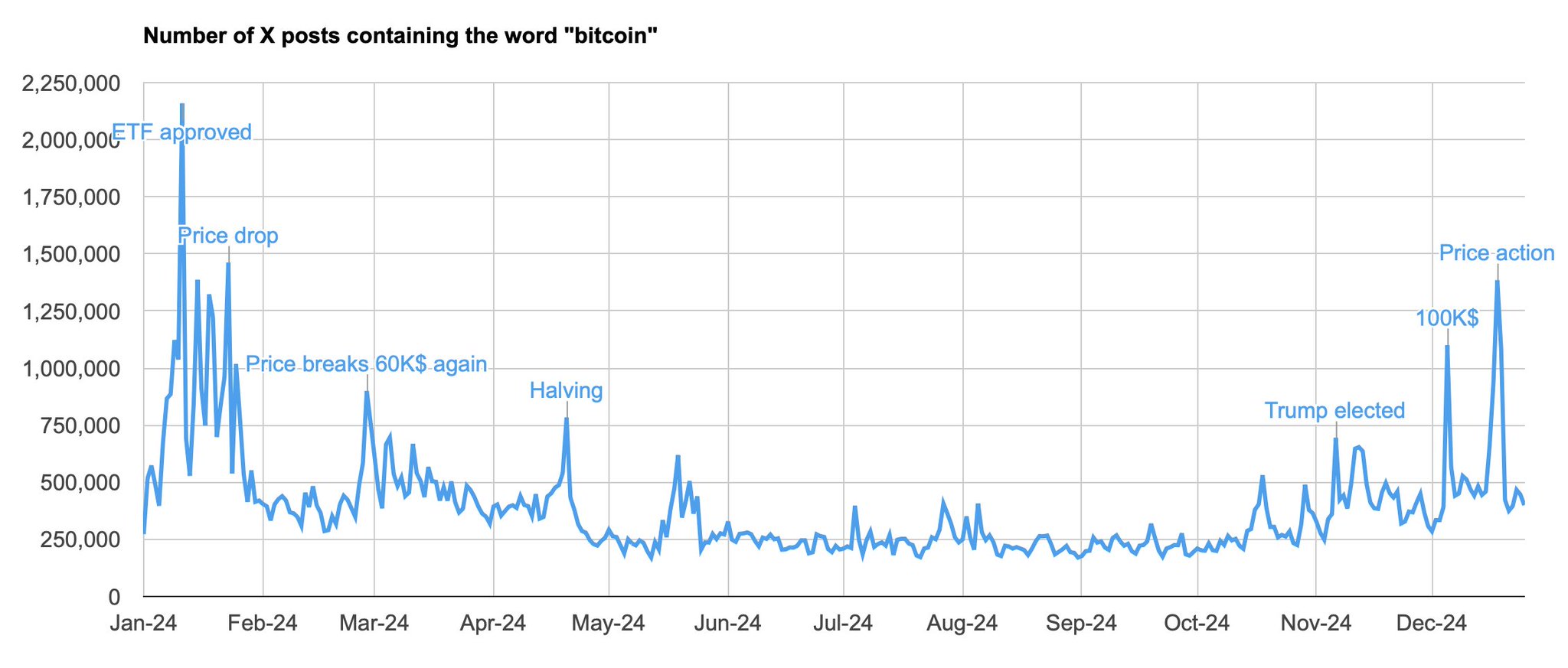 Bitcoin\'s X popularity grew 65% YoY in 2024 - 1