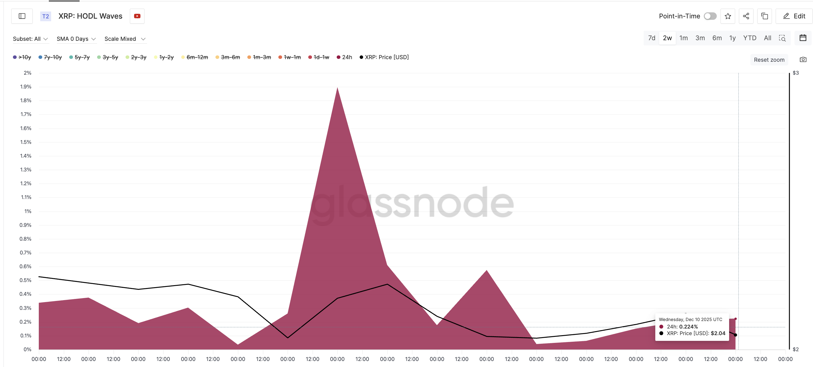 24-Hour XRP Wallets Dumping
