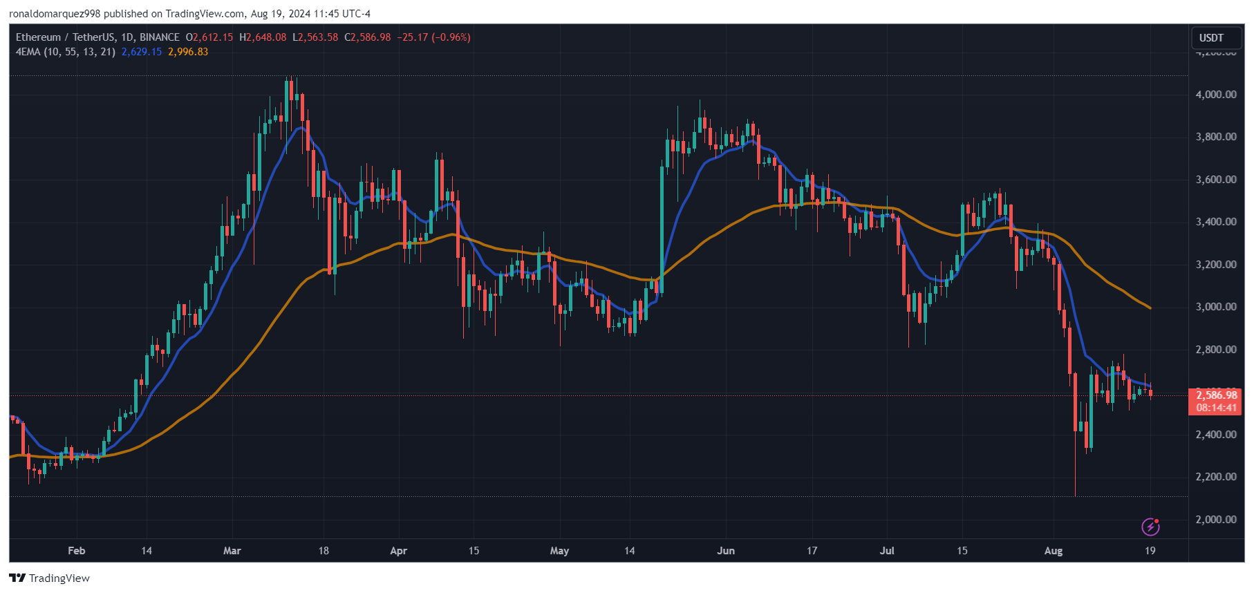 BINANCE:ETHUSDT Chart Image by ronaldomarquez998