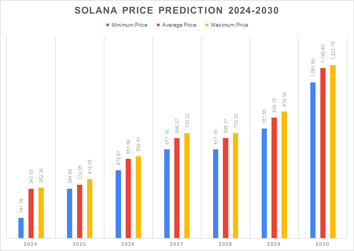 Solana Price Prediction 2024 - 2030