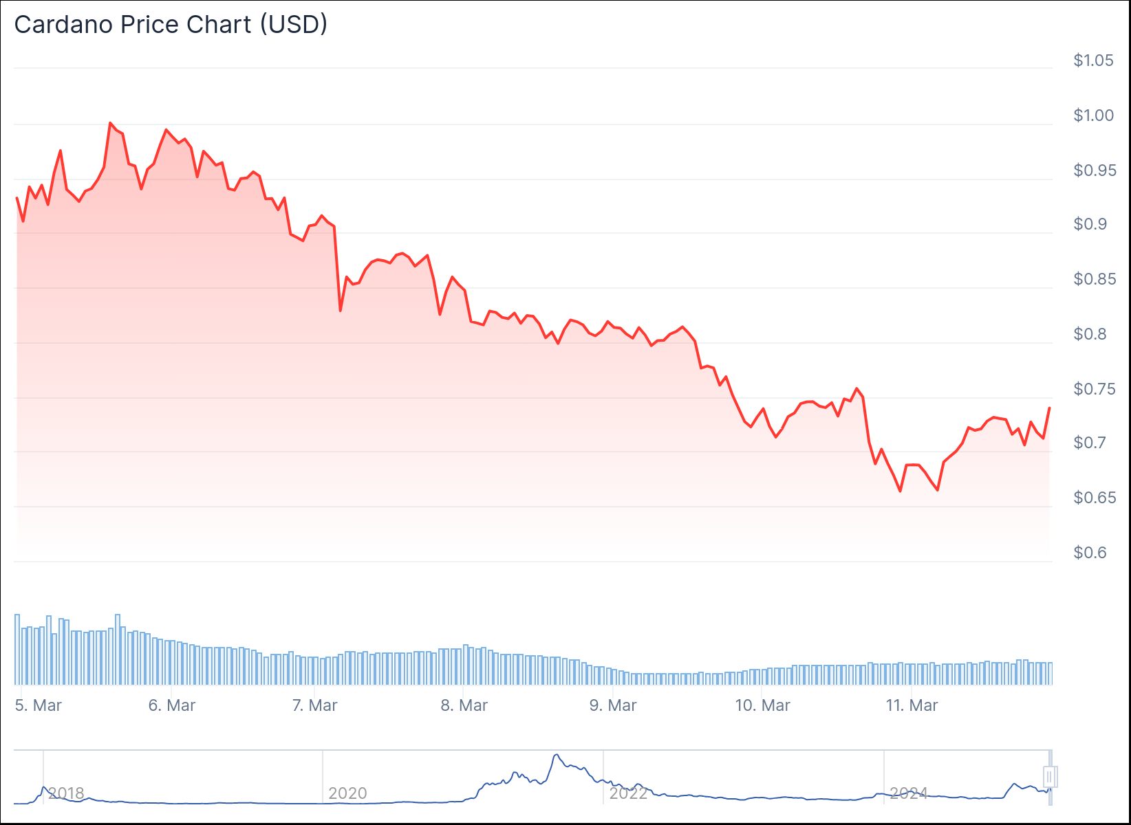 Возможный листинг на Gemini может повысить цену Cardano