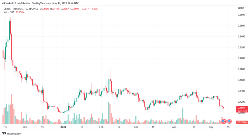 https://i2.wp.com/www.newsbtc.com/wp-content/uploads/2023/05/CHZUSDT_2023-05-11_16-46-37-860x471.png?w=1024&resize=1024