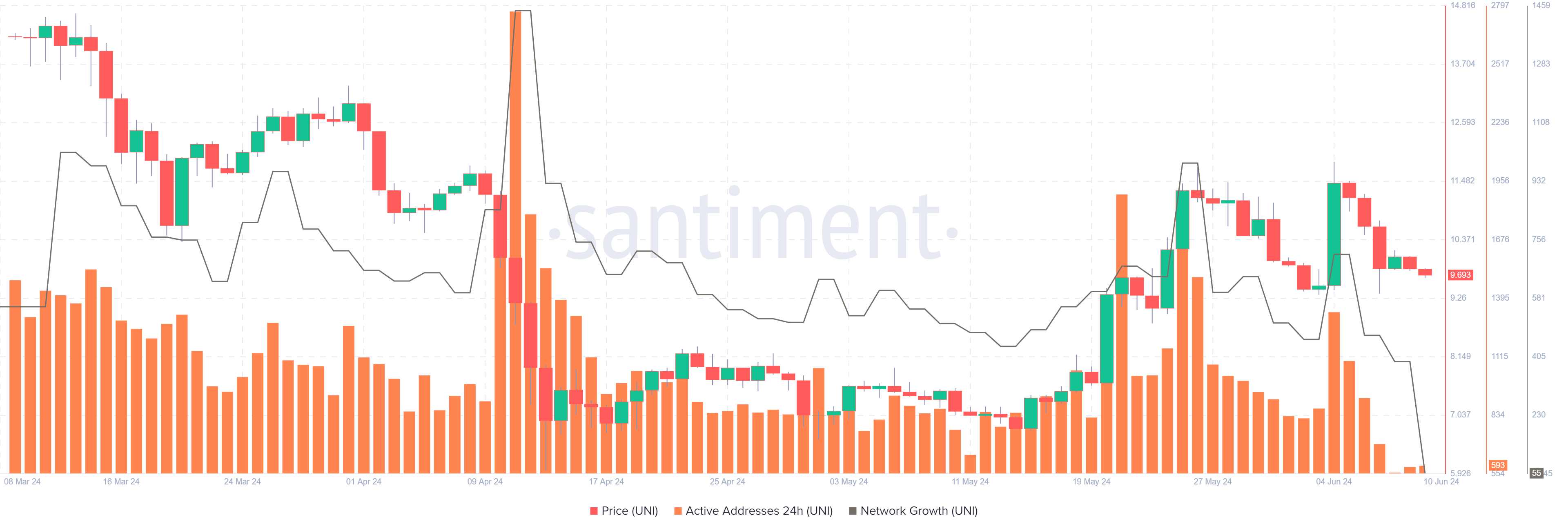 Gráfico de direcciones activas y crecimiento de la red de UNI