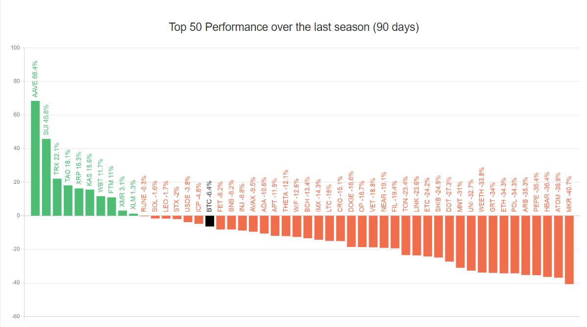 Top 50 Performance chart