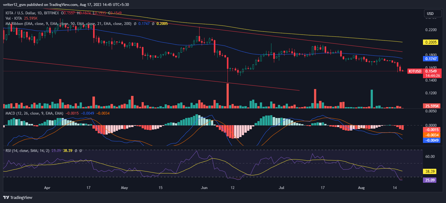 IOTA Impact on the Market: MIOTA Stock Price Prediction for 2023