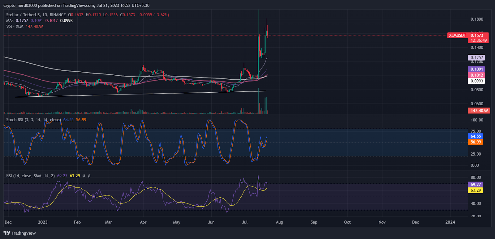 Prediksi Harga Steller: Apakah Harga Steller Masih Bullish?